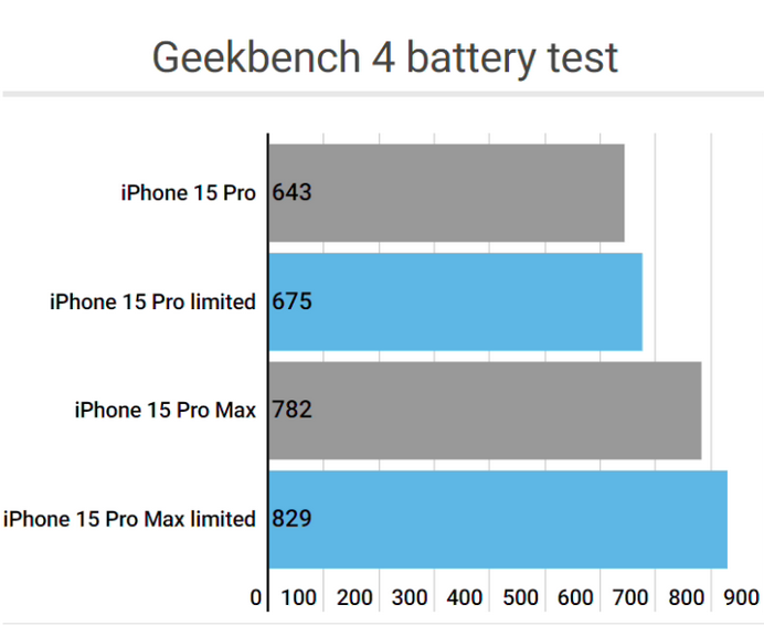 铅山apple维修站iPhone15Pro的ProMotion高刷功能耗电吗