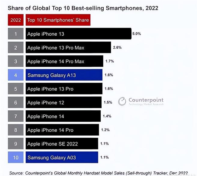 铅山苹果维修分享:为什么iPhone14的销量不如iPhone13? 