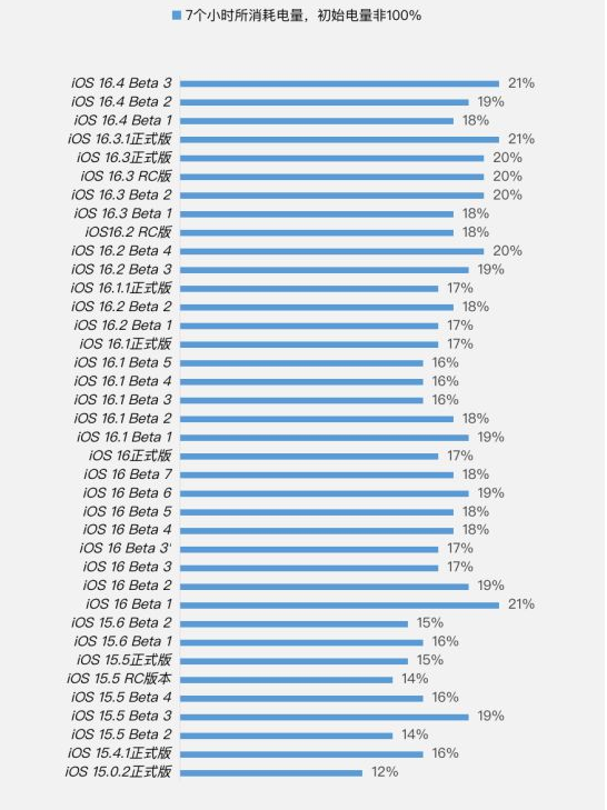 铅山苹果手机维修分享iOS 16.4 Beta 3续航跑分等测试结果汇总 