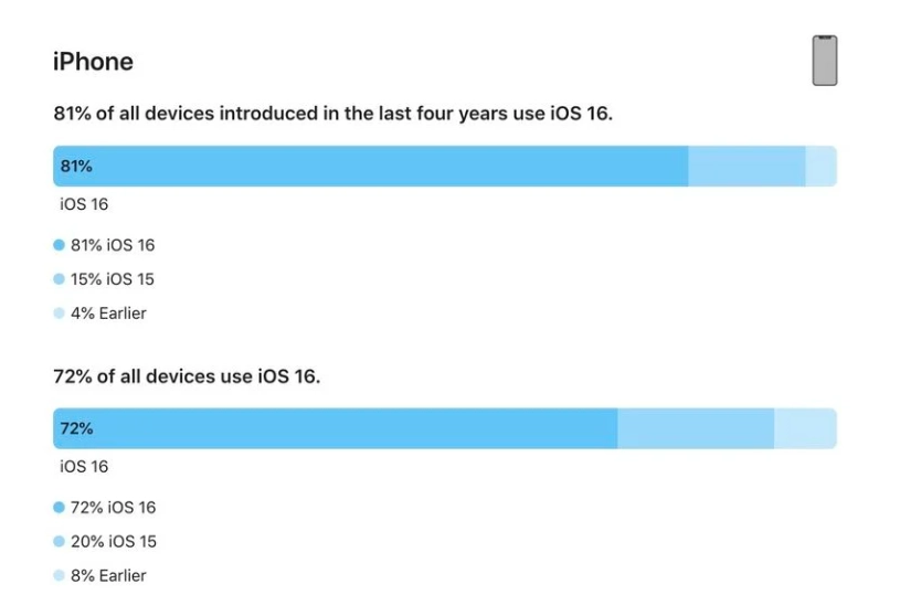 铅山苹果手机维修分享iOS 16 / iPadOS 16 安装率 