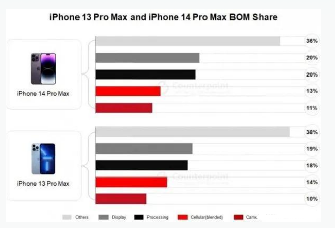 铅山苹果手机维修分享iPhone 14 Pro的成本和利润 