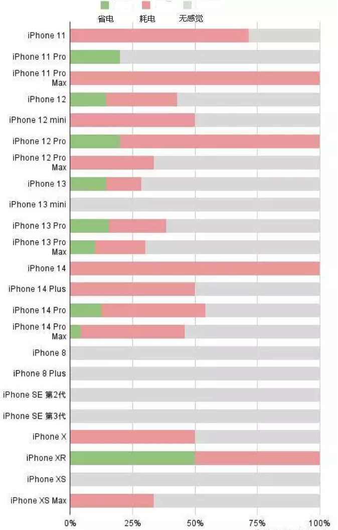 铅山苹果手机维修分享iOS16.2太耗电怎么办？iOS16.2续航不好可以降级吗？ 