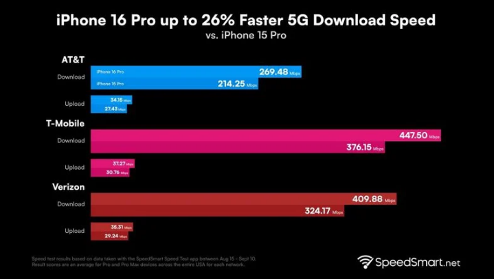 铅山苹果手机维修分享iPhone 16 Pro 系列的 5G 速度 